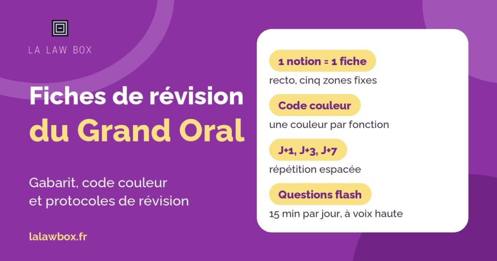 Fiches grand oral CRFPA : une fiche par notion en cinq zones, un code couleur par fonction, répétition espacée et questions flash à voix haute
